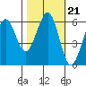 Winchester Bay tide chart for Thursday, October 21, 2021