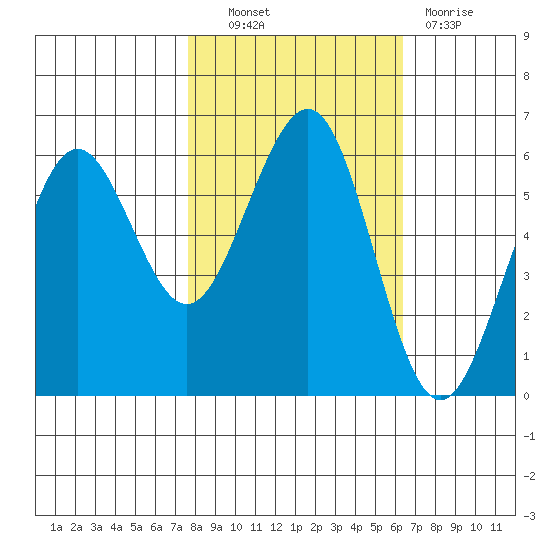 Winchester Bay tide chart for Friday, October 22, 2021