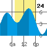 Winchester Bay tide chart for Sunday, October 24, 2021