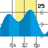 Winchester Bay tide chart for Monday, October 25, 2021