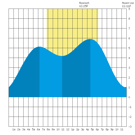 Winchester Bay tide chart for Wednesday, October 27, 2021