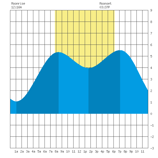 Winchester Bay tide chart for Friday, October 29, 2021