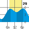 Winchester Bay tide chart for Friday, October 29, 2021