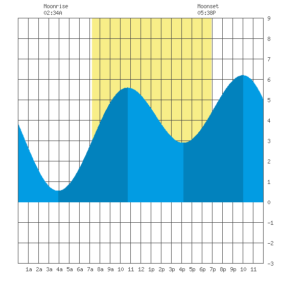 Winchester Bay tide chart for Saturday, October 2, 2021