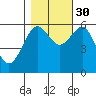 Winchester Bay tide chart for Saturday, October 30, 2021