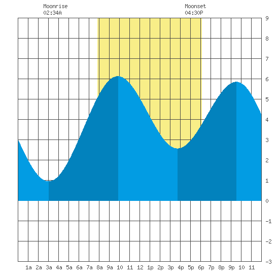 Winchester Bay tide chart for Sunday, October 31, 2021