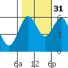 Winchester Bay tide chart for Sunday, October 31, 2021