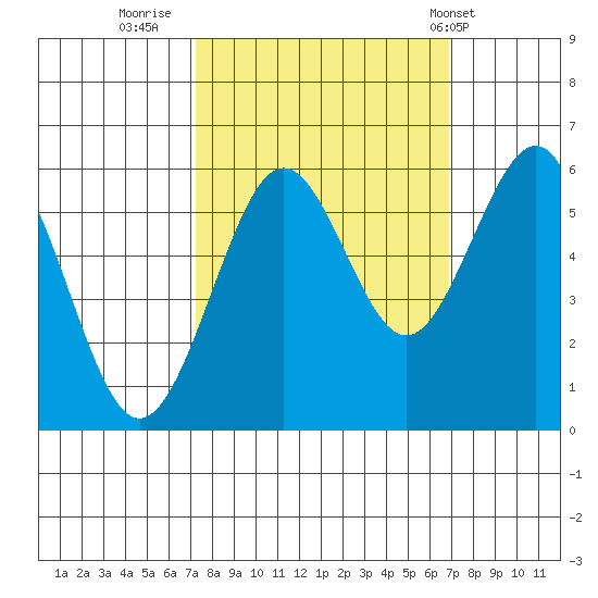 Winchester Bay tide chart for Sunday, October 3, 2021