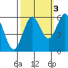 Winchester Bay tide chart for Sunday, October 3, 2021