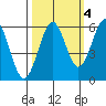 Winchester Bay tide chart for Monday, October 4, 2021