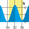 Winchester Bay tide chart for Tuesday, October 5, 2021