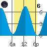 Winchester Bay tide chart for Wednesday, October 6, 2021