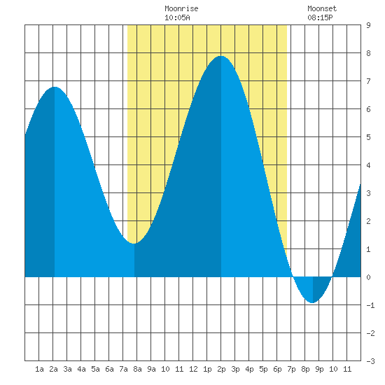 Winchester Bay tide chart for Friday, October 8, 2021
