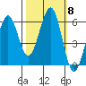 Winchester Bay tide chart for Friday, October 8, 2021