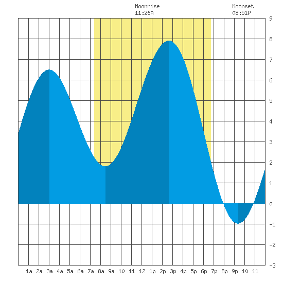 Winchester Bay tide chart for Saturday, October 9, 2021