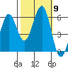 Winchester Bay tide chart for Saturday, October 9, 2021