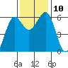 Winchester Bay tide chart for Wednesday, November 10, 2021