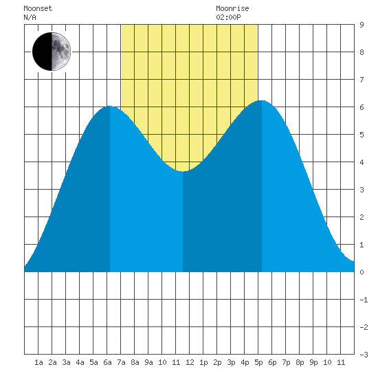 Winchester Bay tide chart for Thursday, November 11, 2021