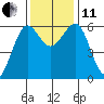 Winchester Bay tide chart for Thursday, November 11, 2021
