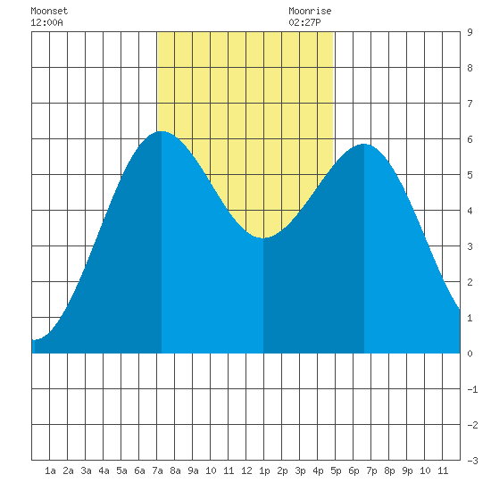 Winchester Bay tide chart for Friday, November 12, 2021