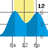 Winchester Bay tide chart for Friday, November 12, 2021
