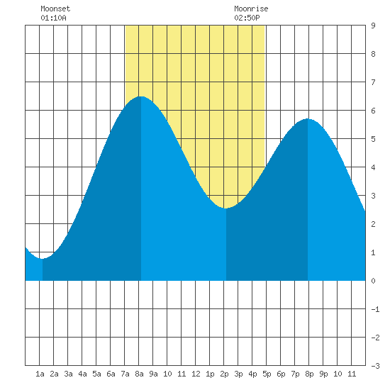 Winchester Bay tide chart for Saturday, November 13, 2021