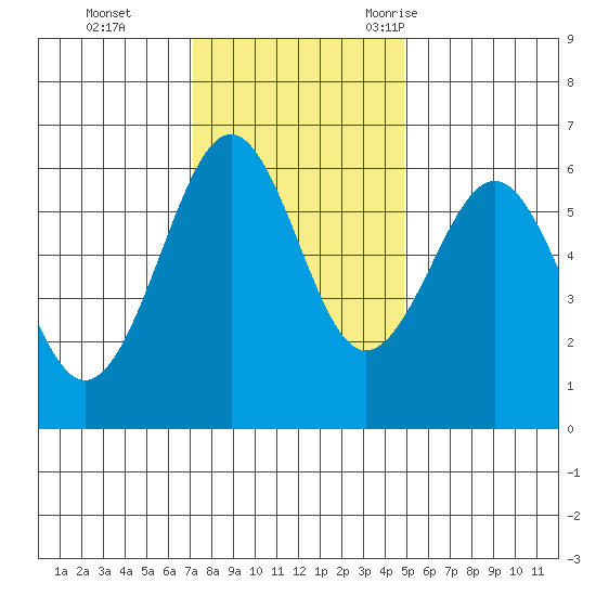 Winchester Bay tide chart for Sunday, November 14, 2021