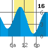 Winchester Bay tide chart for Tuesday, November 16, 2021