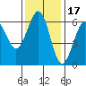 Winchester Bay tide chart for Wednesday, November 17, 2021