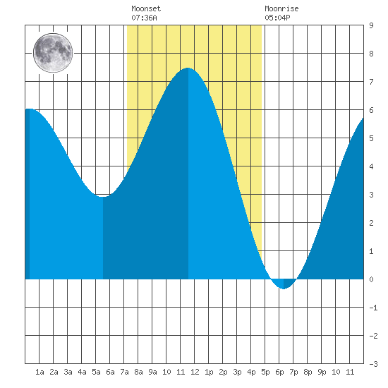 Winchester Bay tide chart for Friday, November 19, 2021