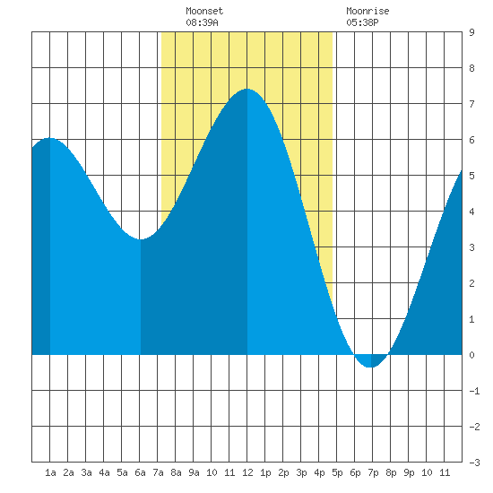 Winchester Bay tide chart for Saturday, November 20, 2021