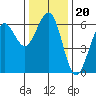 Winchester Bay tide chart for Saturday, November 20, 2021