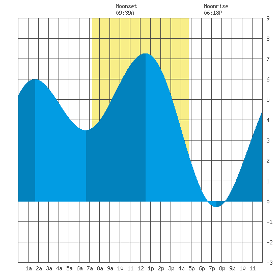 Winchester Bay tide chart for Sunday, November 21, 2021
