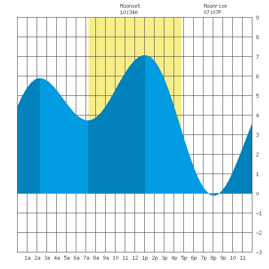 Winchester Bay tide chart for Monday, November 22, 2021
