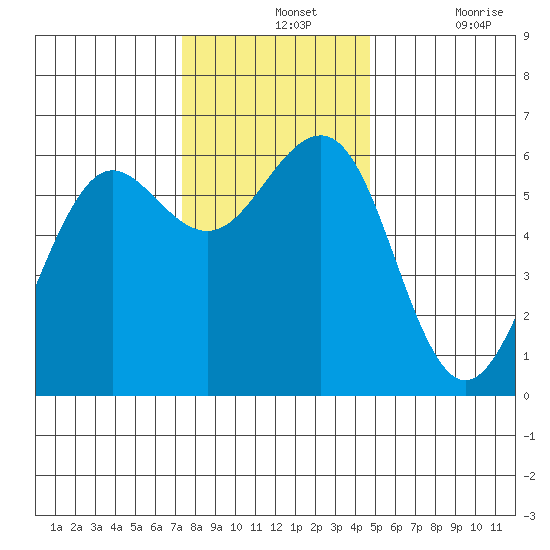 Winchester Bay tide chart for Wednesday, November 24, 2021