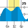 Winchester Bay tide chart for Thursday, November 25, 2021