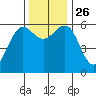 Winchester Bay tide chart for Friday, November 26, 2021