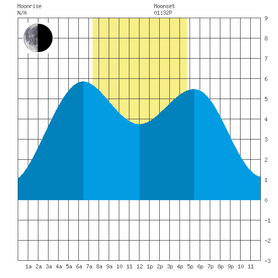 Winchester Bay tide chart for Saturday, November 27, 2021