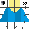 Winchester Bay tide chart for Saturday, November 27, 2021
