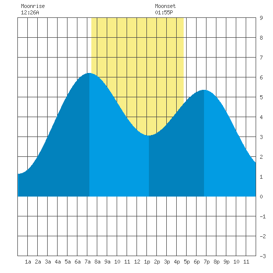 Winchester Bay tide chart for Sunday, November 28, 2021