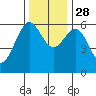 Winchester Bay tide chart for Sunday, November 28, 2021