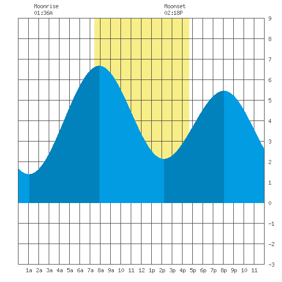 Winchester Bay tide chart for Monday, November 29, 2021