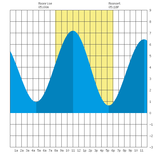 Winchester Bay tide chart for Tuesday, November 2, 2021