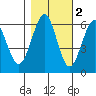 Winchester Bay tide chart for Tuesday, November 2, 2021