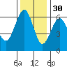 Winchester Bay tide chart for Tuesday, November 30, 2021