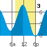 Winchester Bay tide chart for Wednesday, November 3, 2021