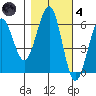 Winchester Bay tide chart for Thursday, November 4, 2021