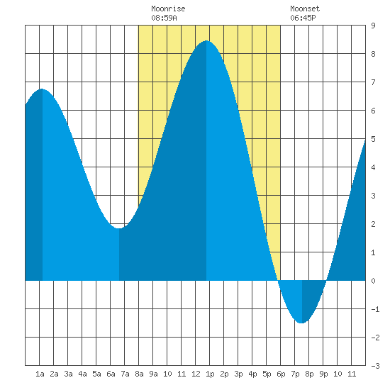 Winchester Bay tide chart for Friday, November 5, 2021