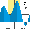 Winchester Bay tide chart for Sunday, November 7, 2021
