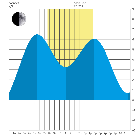 Winchester Bay tide chart for Friday, December 10, 2021